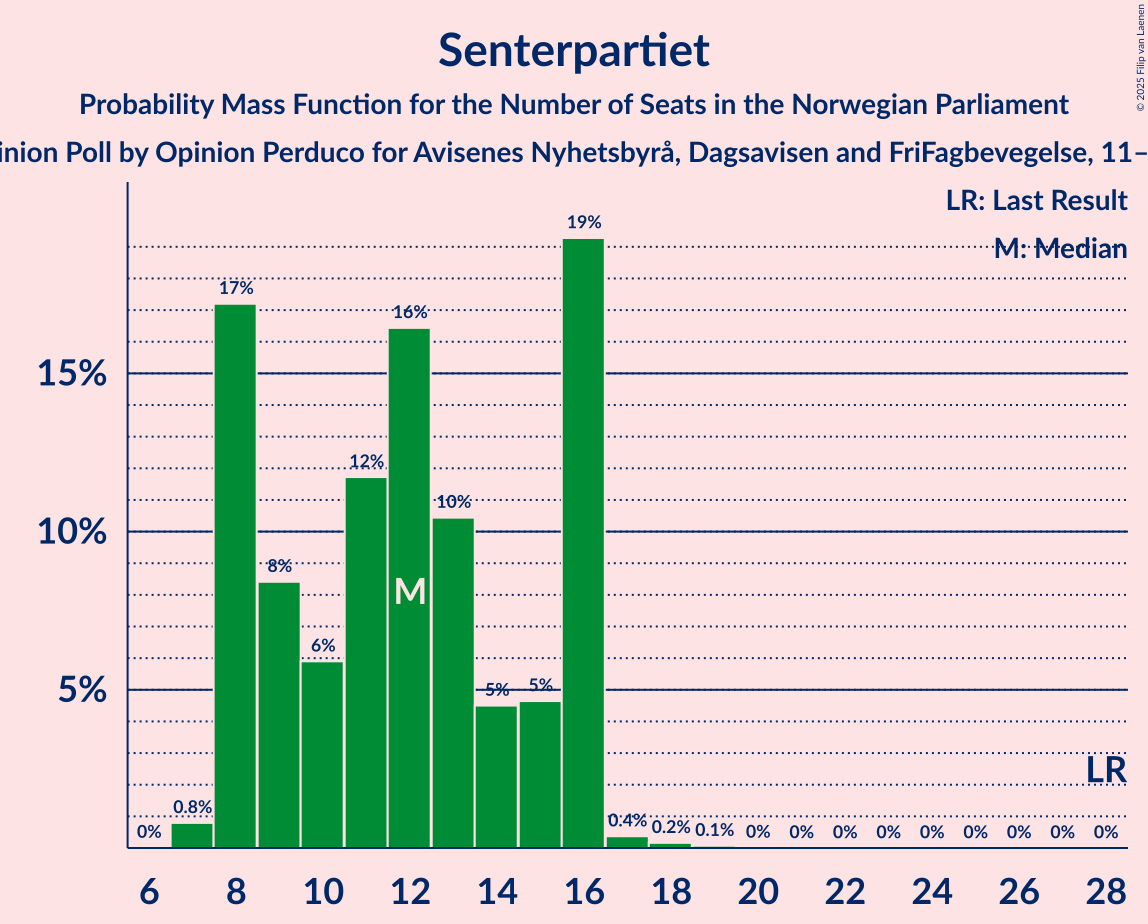 Seats Probability Mass Function Graph with seats probability mass function not yet produced