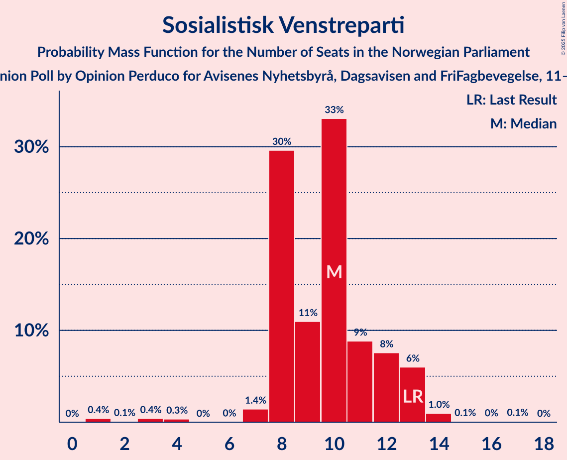 Seats Probability Mass Function Graph with seats probability mass function not yet produced
