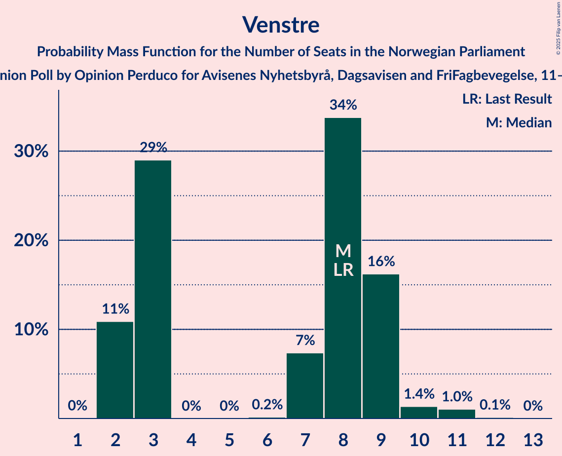 Seats Probability Mass Function Graph with seats probability mass function not yet produced