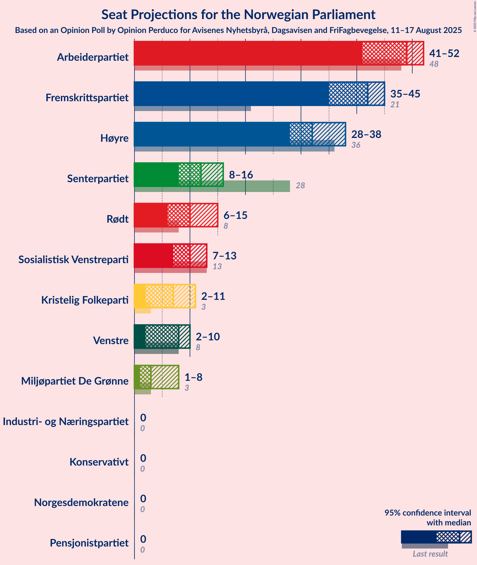 Seats Graph with seats not yet produced