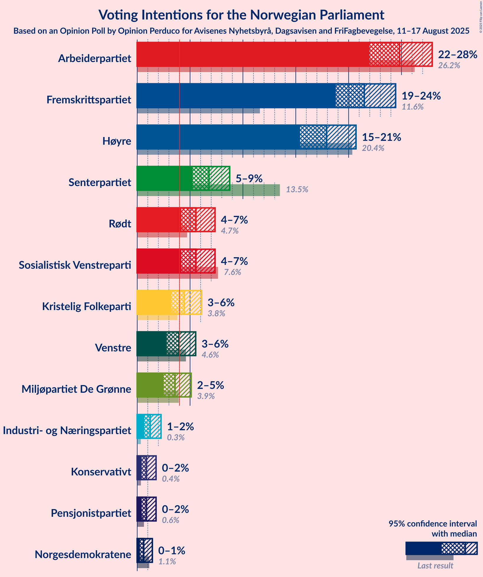 Voting Intentions Graph with voting intentions not yet produced