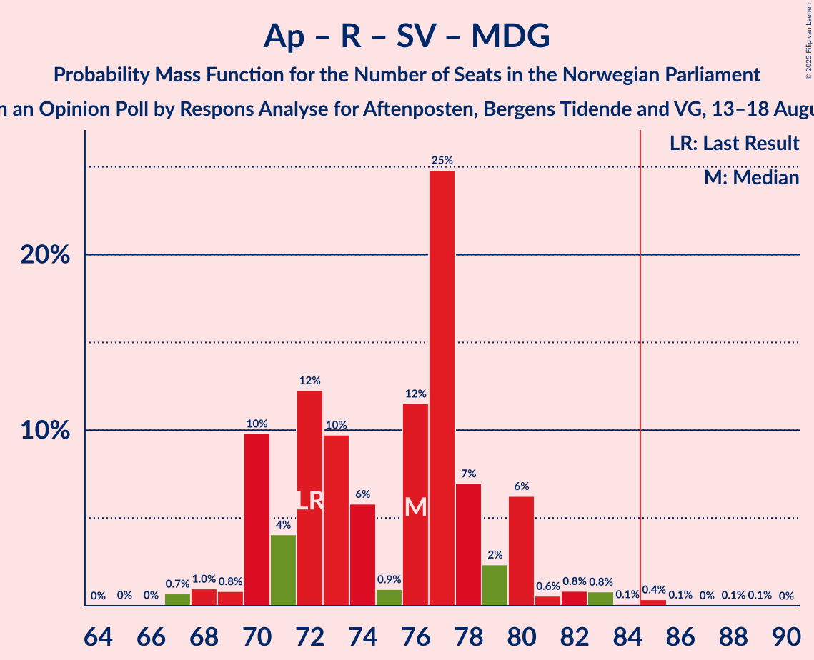 Seats Probability Mass Function Graph with seats probability mass function not yet produced