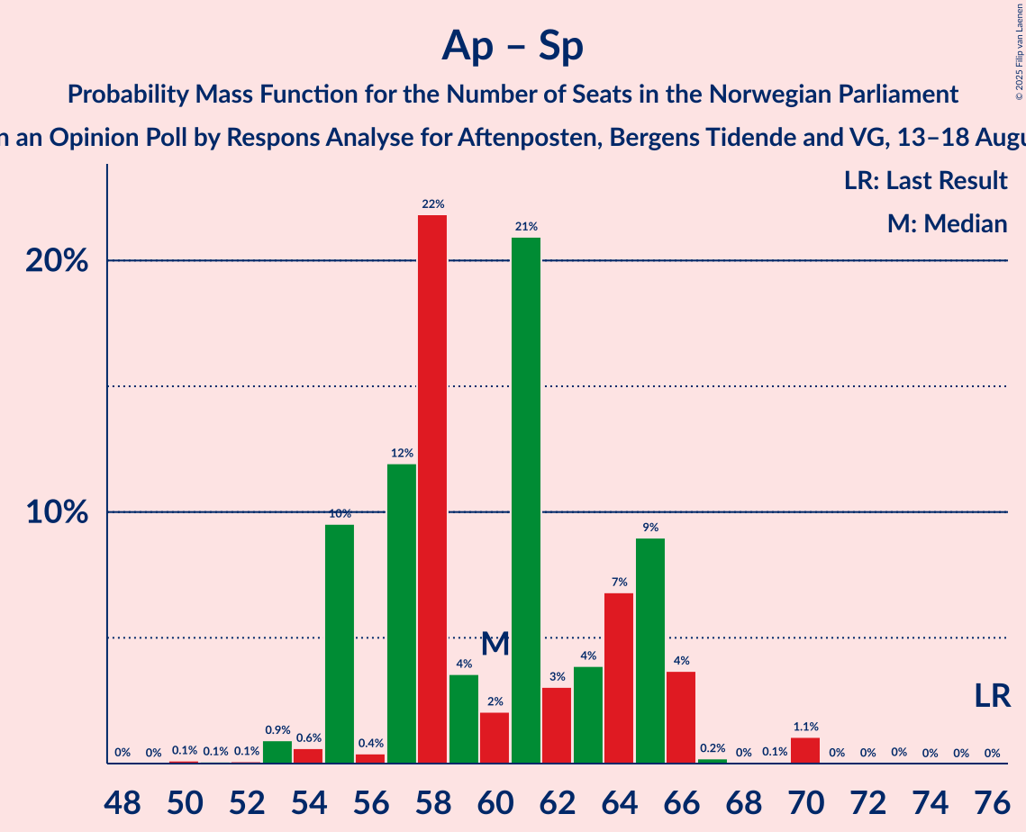Seats Probability Mass Function Graph with seats probability mass function not yet produced