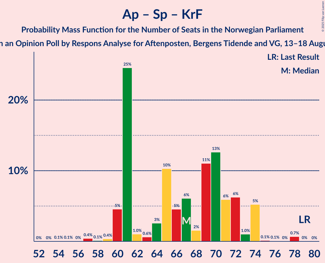 Seats Probability Mass Function Graph with seats probability mass function not yet produced