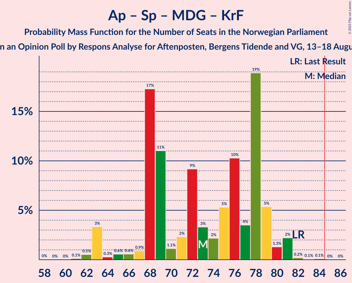 Seats Probability Mass Function Graph with seats probability mass function not yet produced
