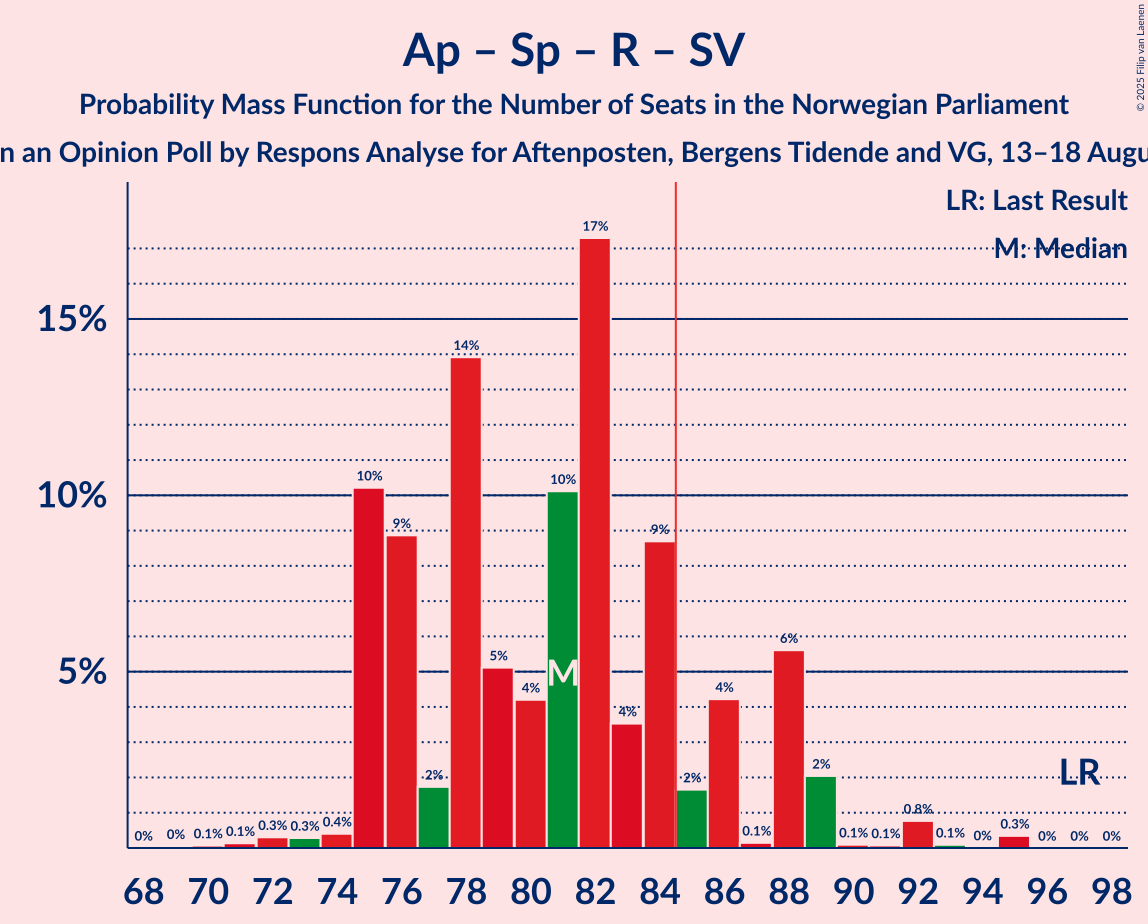 Seats Probability Mass Function Graph with seats probability mass function not yet produced