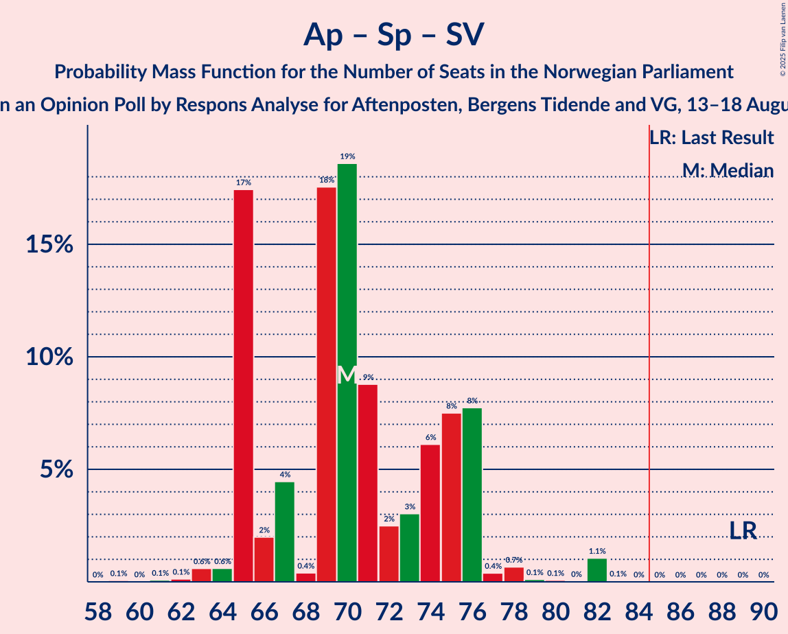 Seats Probability Mass Function Graph with seats probability mass function not yet produced