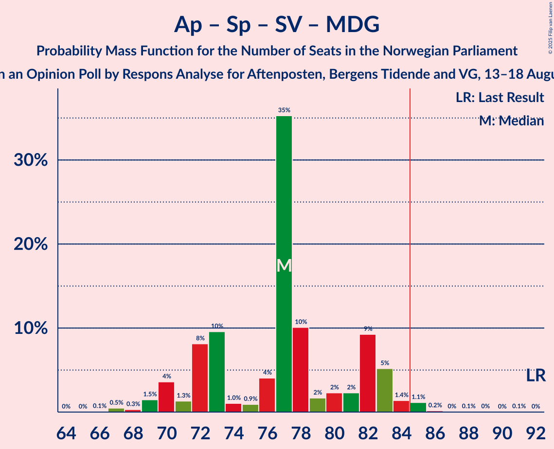 Seats Probability Mass Function Graph with seats probability mass function not yet produced