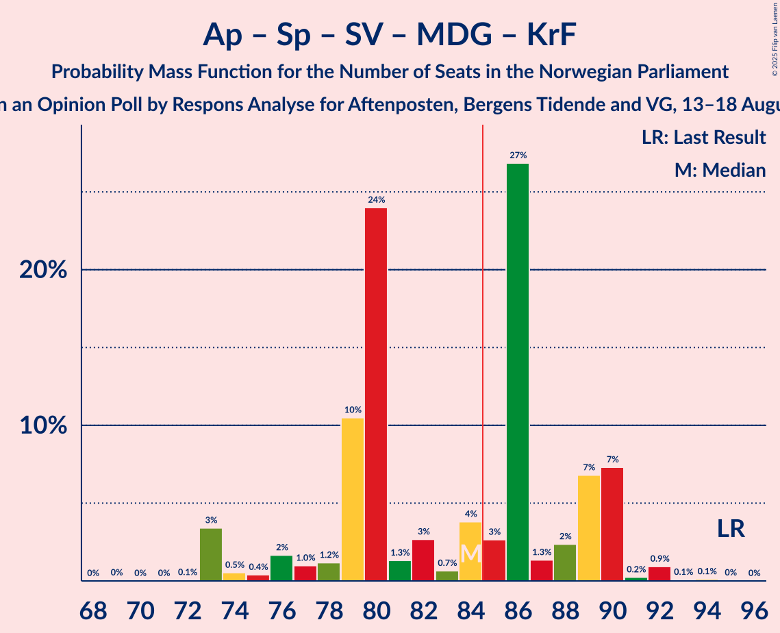Seats Probability Mass Function Graph with seats probability mass function not yet produced