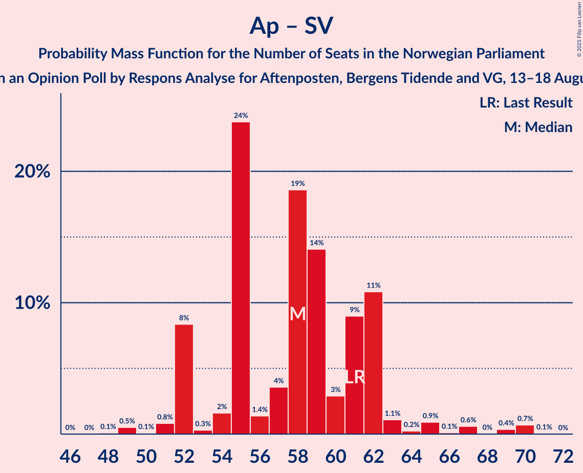 Seats Probability Mass Function Graph with seats probability mass function not yet produced