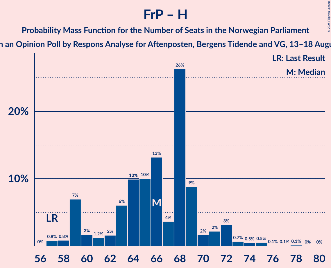 Seats Probability Mass Function Graph with seats probability mass function not yet produced