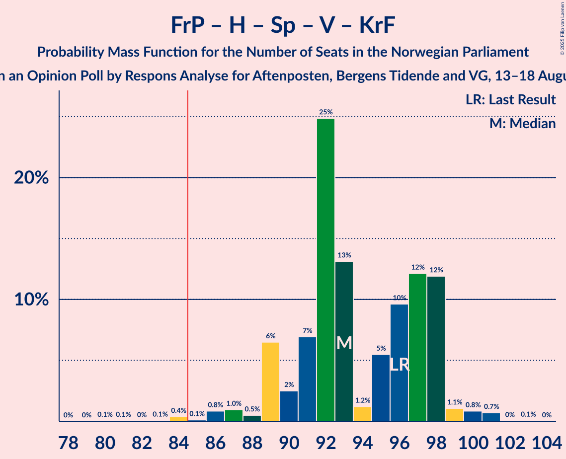 Seats Probability Mass Function Graph with seats probability mass function not yet produced