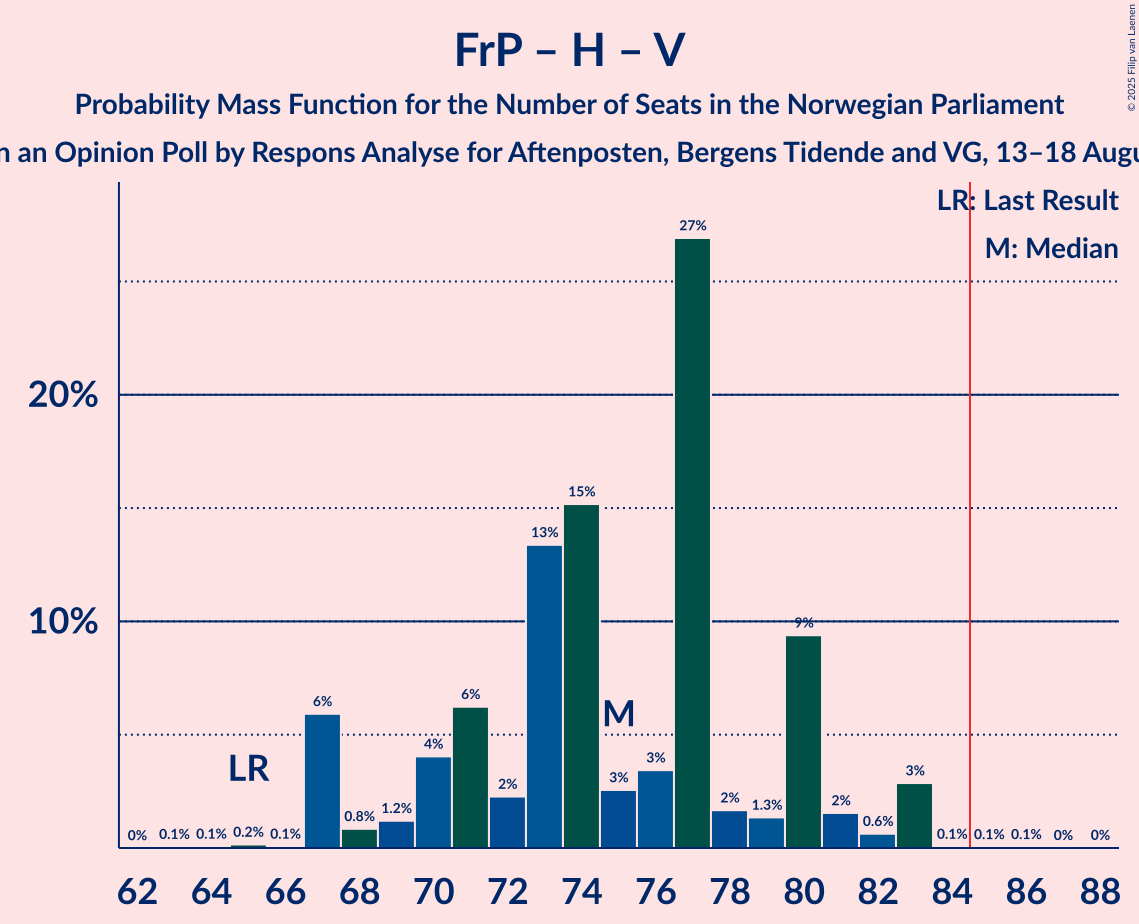 Seats Probability Mass Function Graph with seats probability mass function not yet produced