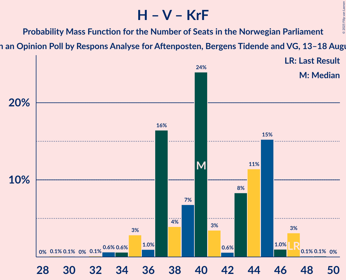 Seats Probability Mass Function Graph with seats probability mass function not yet produced
