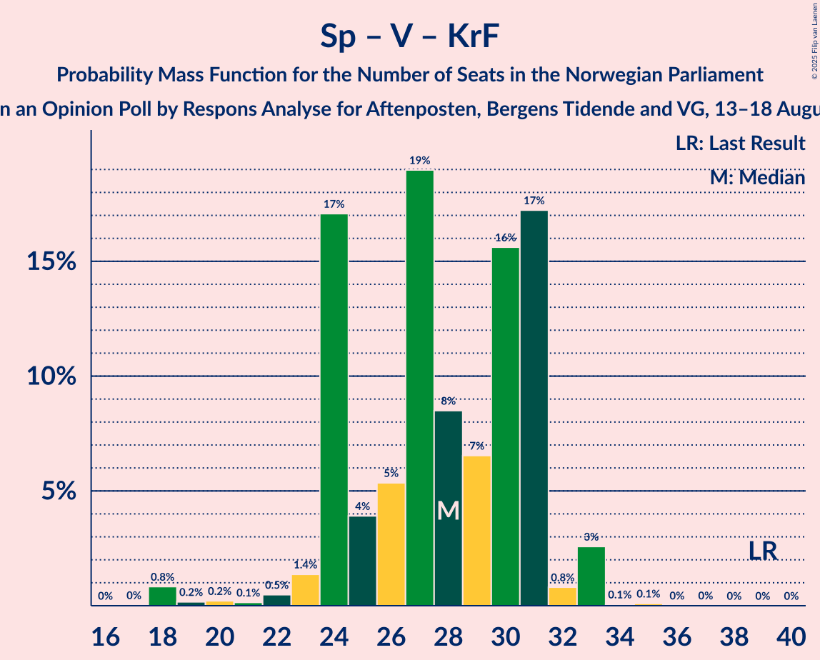Seats Probability Mass Function Graph with seats probability mass function not yet produced