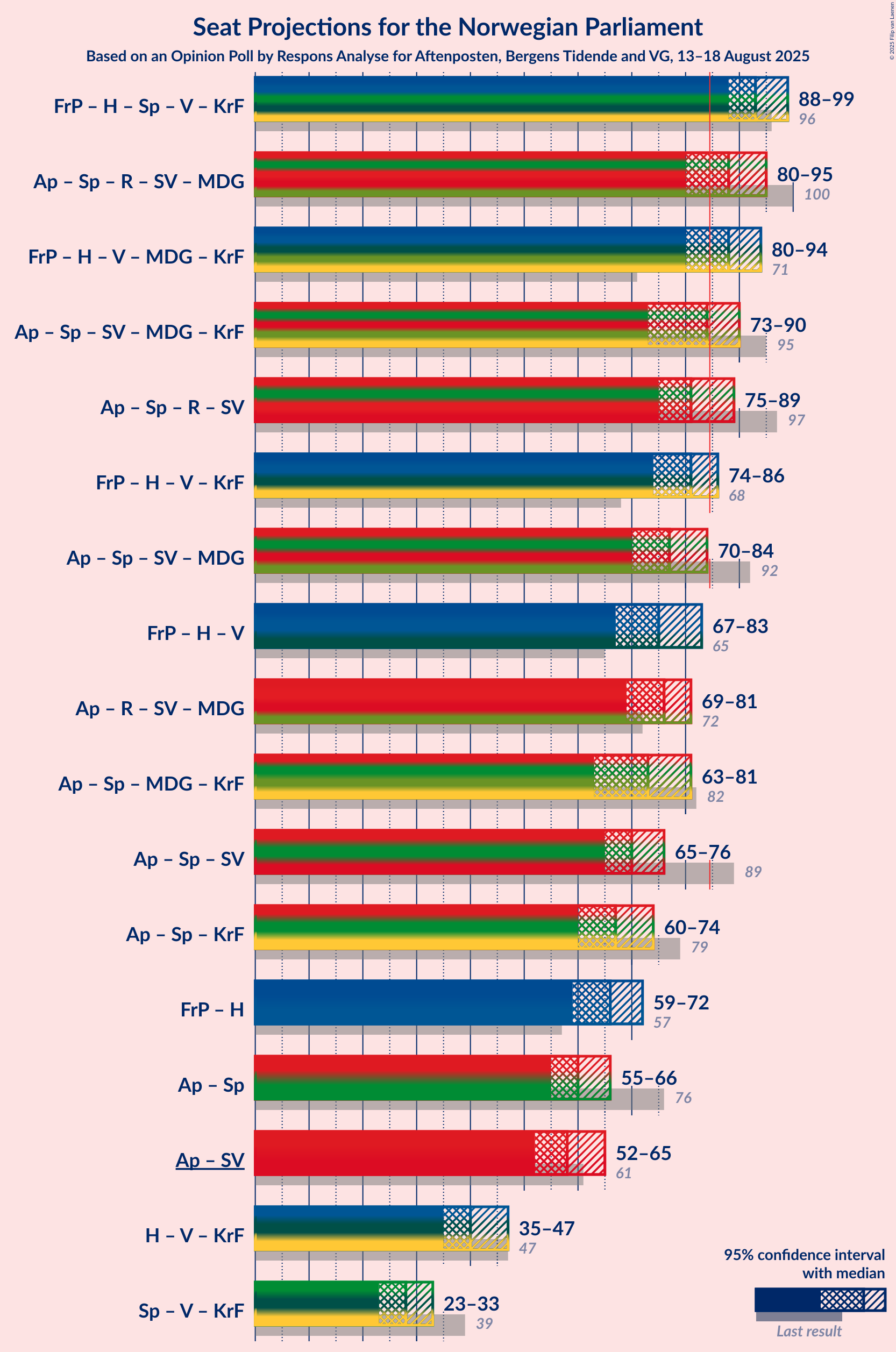 Coalitions Seats Graph with coalitions seats not yet produced