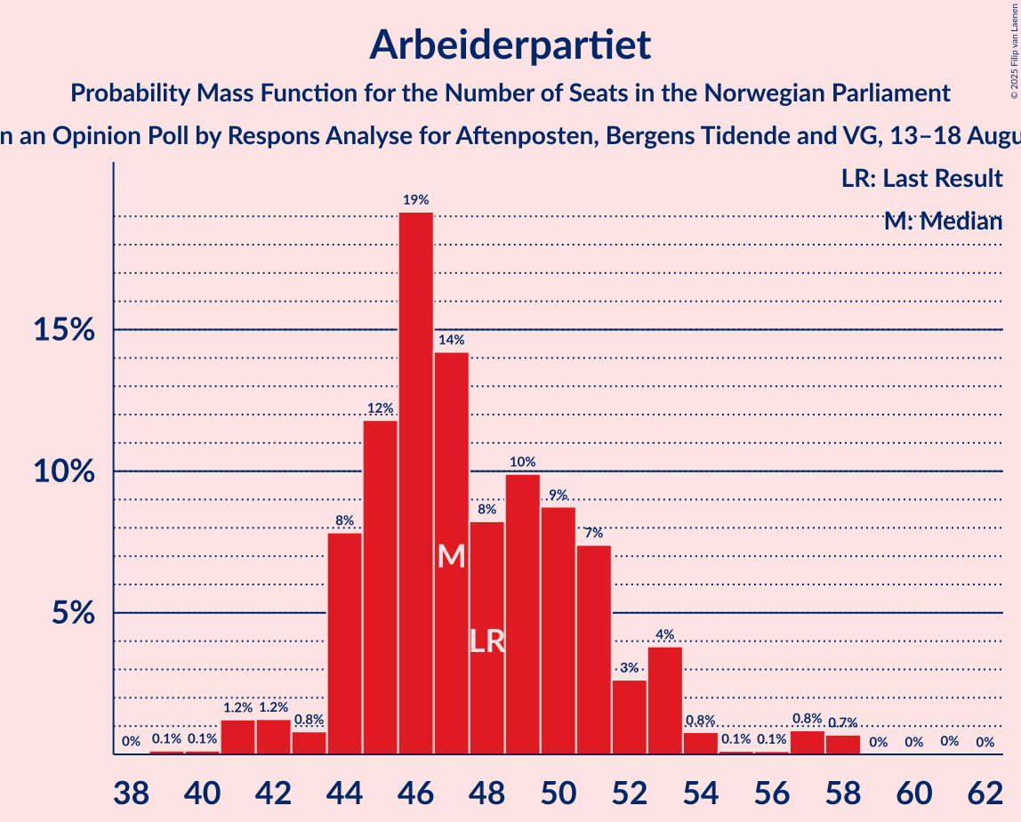 Seats Probability Mass Function Graph with seats probability mass function not yet produced