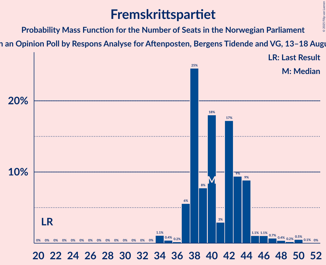 Seats Probability Mass Function Graph with seats probability mass function not yet produced