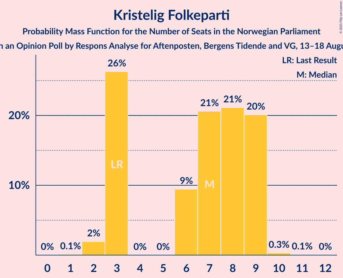Seats Probability Mass Function Graph with seats probability mass function not yet produced