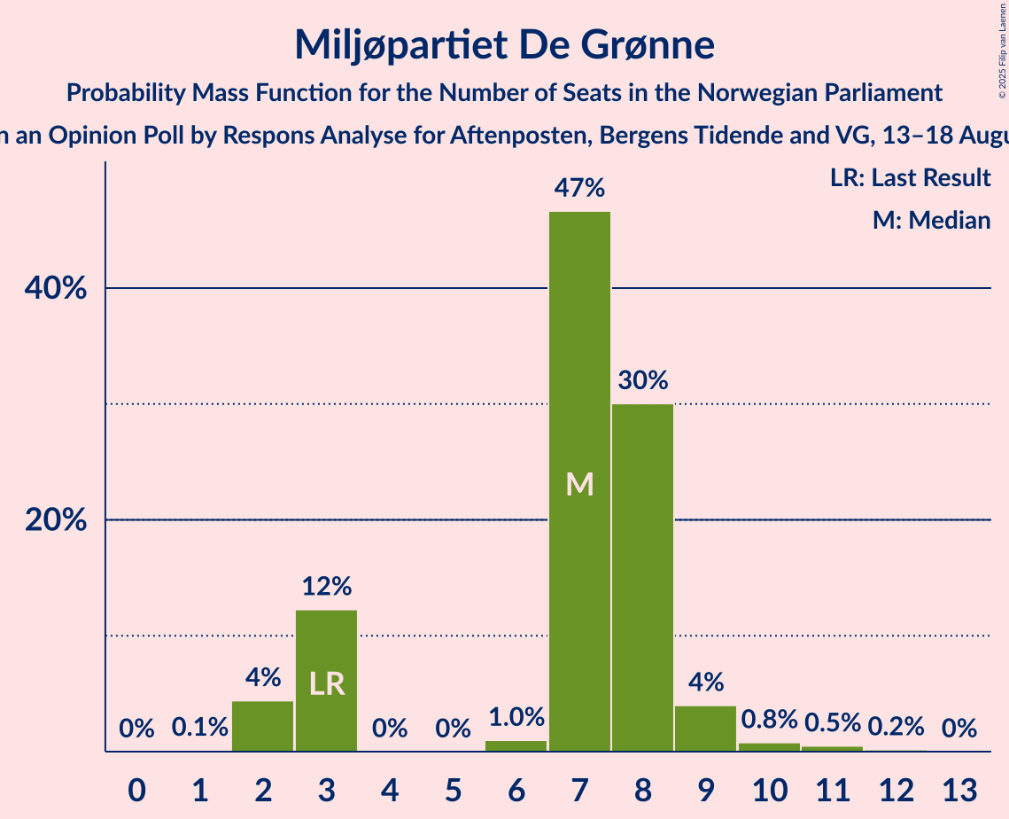 Seats Probability Mass Function Graph with seats probability mass function not yet produced