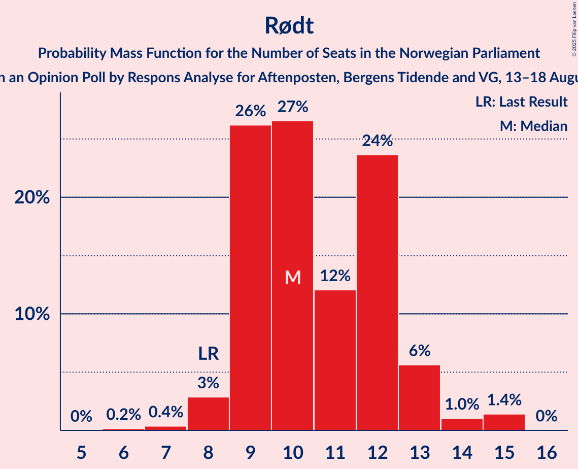 Seats Probability Mass Function Graph with seats probability mass function not yet produced