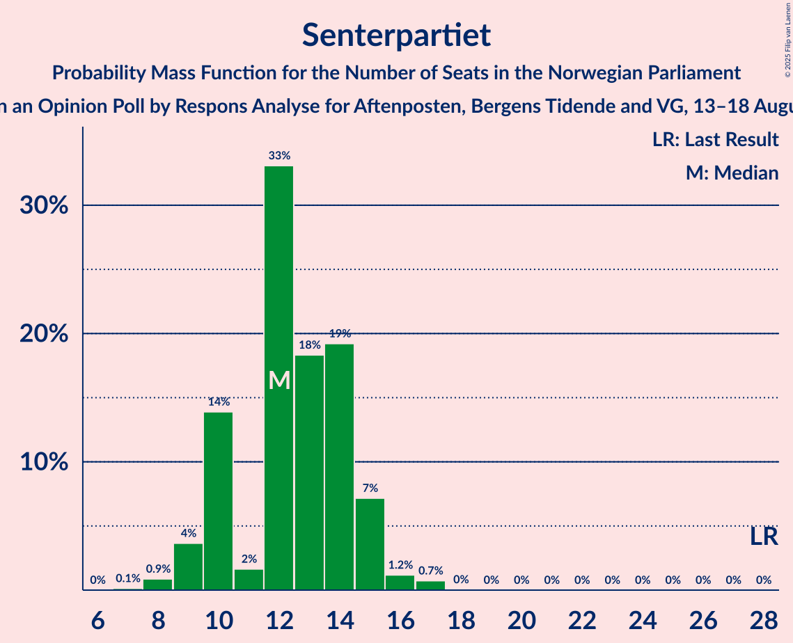 Seats Probability Mass Function Graph with seats probability mass function not yet produced