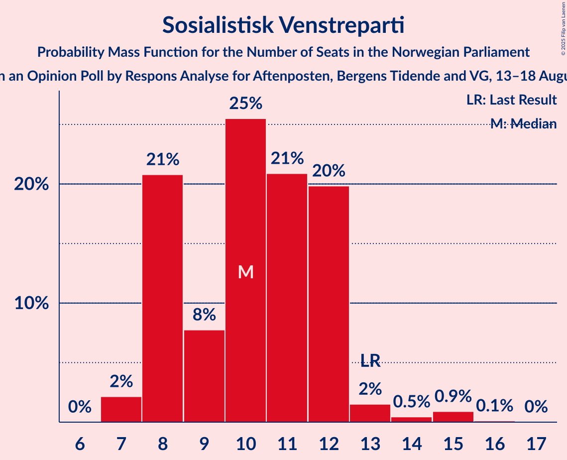 Seats Probability Mass Function Graph with seats probability mass function not yet produced
