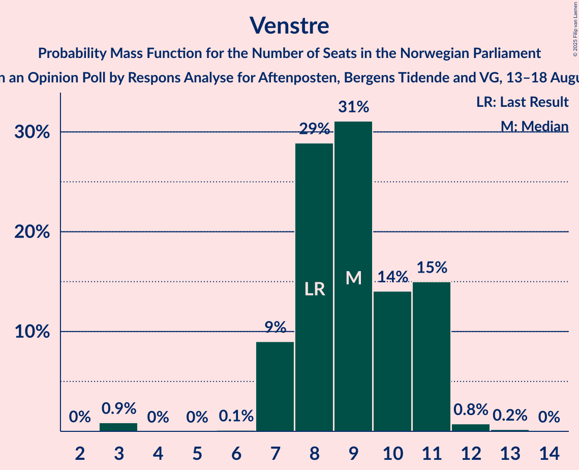 Seats Probability Mass Function Graph with seats probability mass function not yet produced