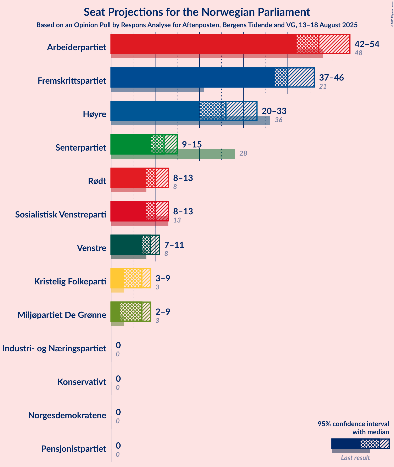 Seats Graph with seats not yet produced