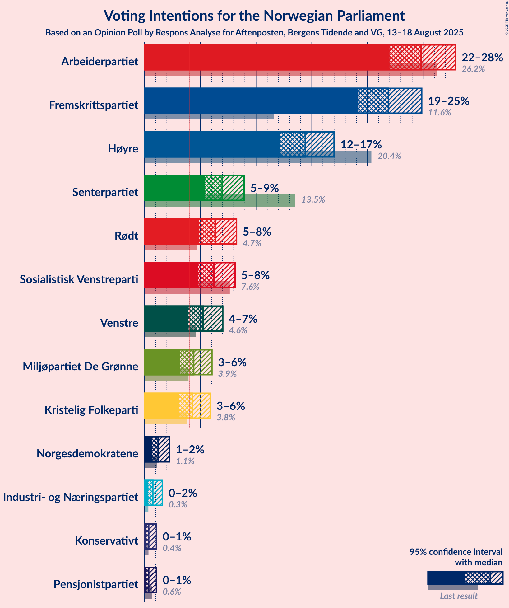 Voting Intentions Graph with voting intentions not yet produced