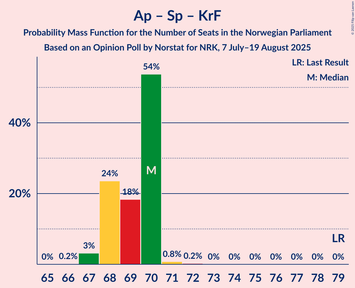 Seats Probability Mass Function Graph with seats probability mass function not yet produced