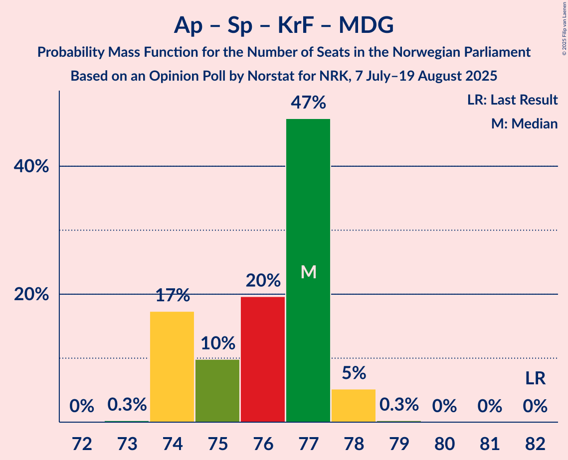 Seats Probability Mass Function Graph with seats probability mass function not yet produced