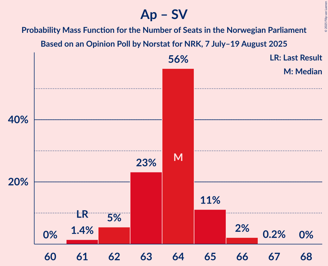 Seats Probability Mass Function Graph with seats probability mass function not yet produced