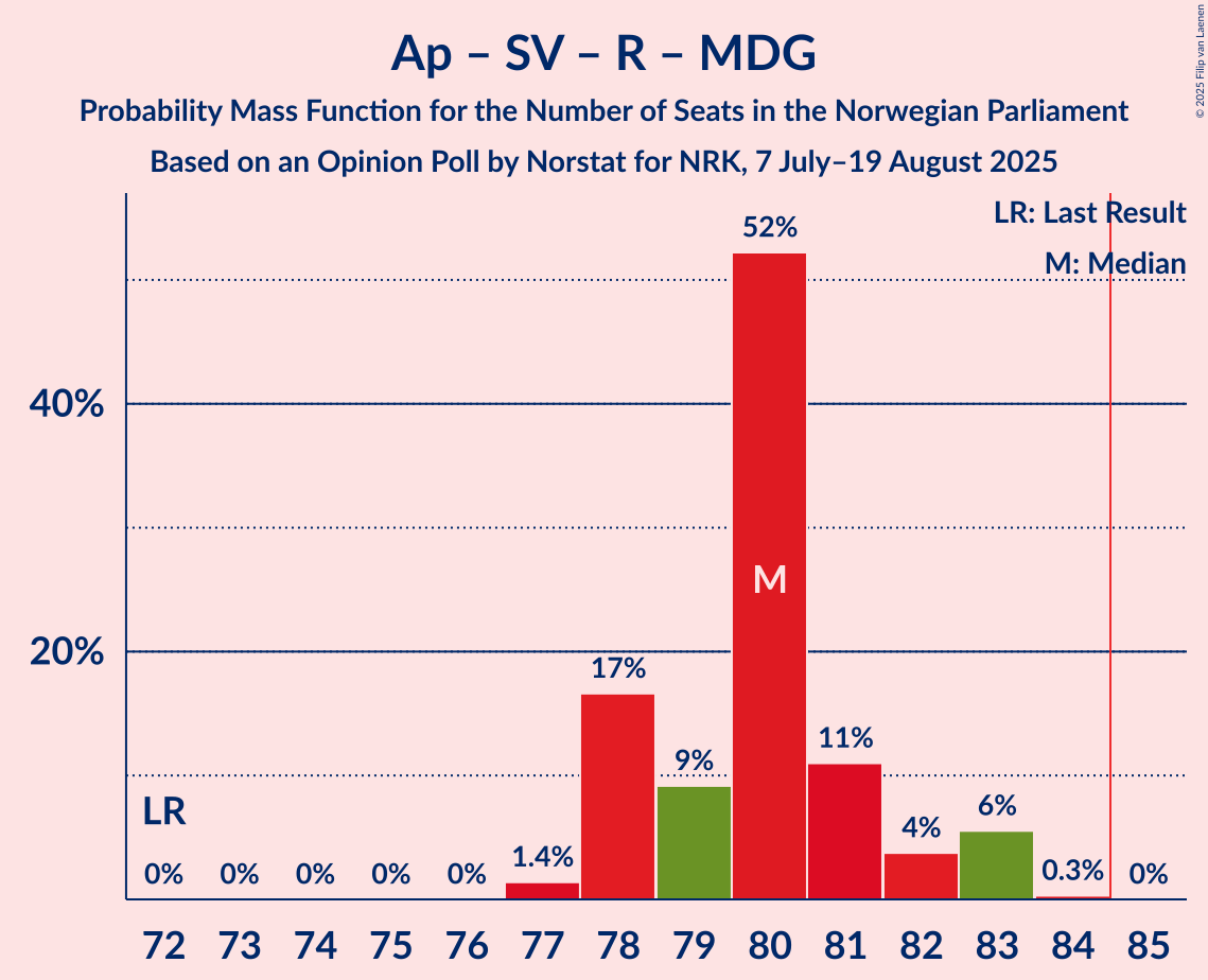 Seats Probability Mass Function Graph with seats probability mass function not yet produced