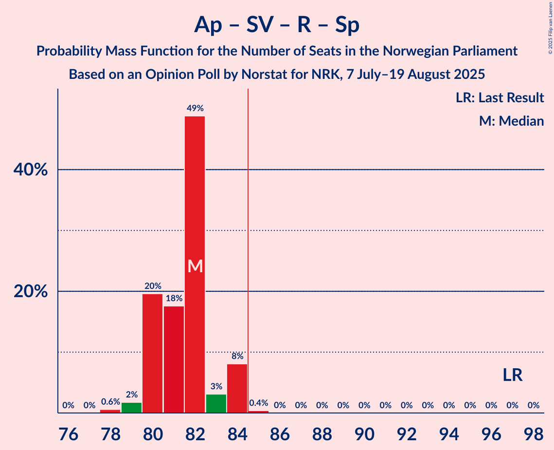 Seats Probability Mass Function Graph with seats probability mass function not yet produced