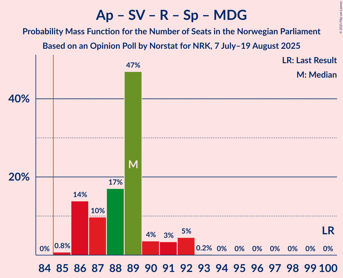 Seats Probability Mass Function Graph with seats probability mass function not yet produced