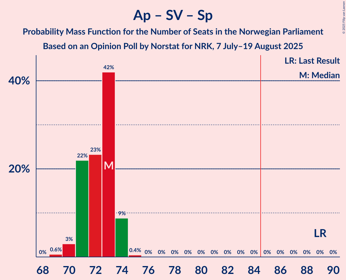 Seats Probability Mass Function Graph with seats probability mass function not yet produced