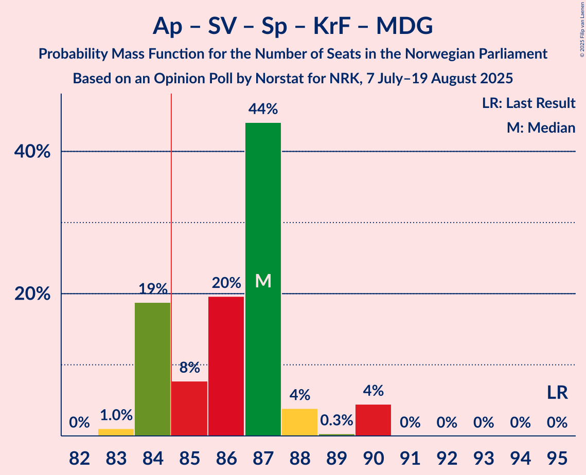 Seats Probability Mass Function Graph with seats probability mass function not yet produced
