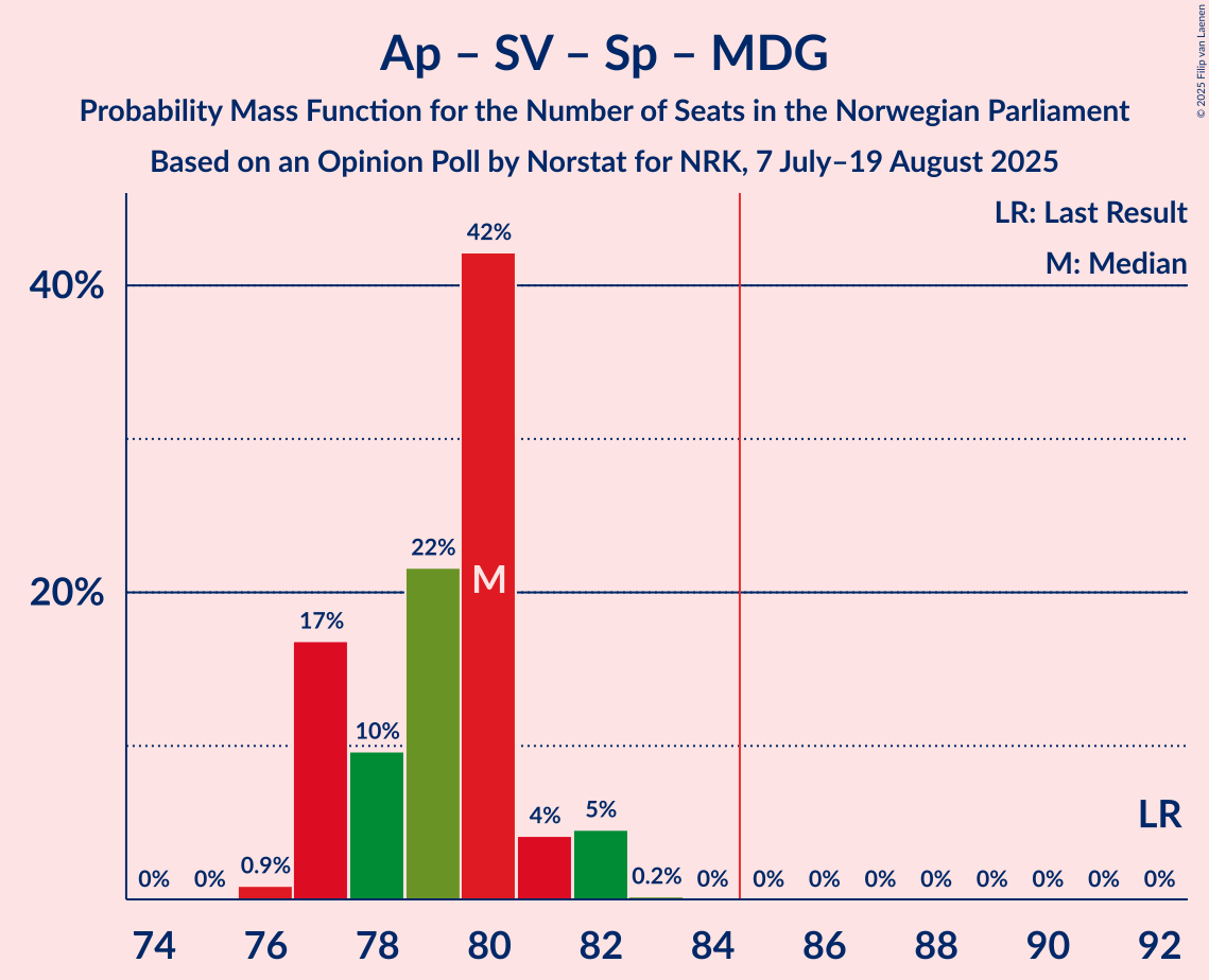 Seats Probability Mass Function Graph with seats probability mass function not yet produced
