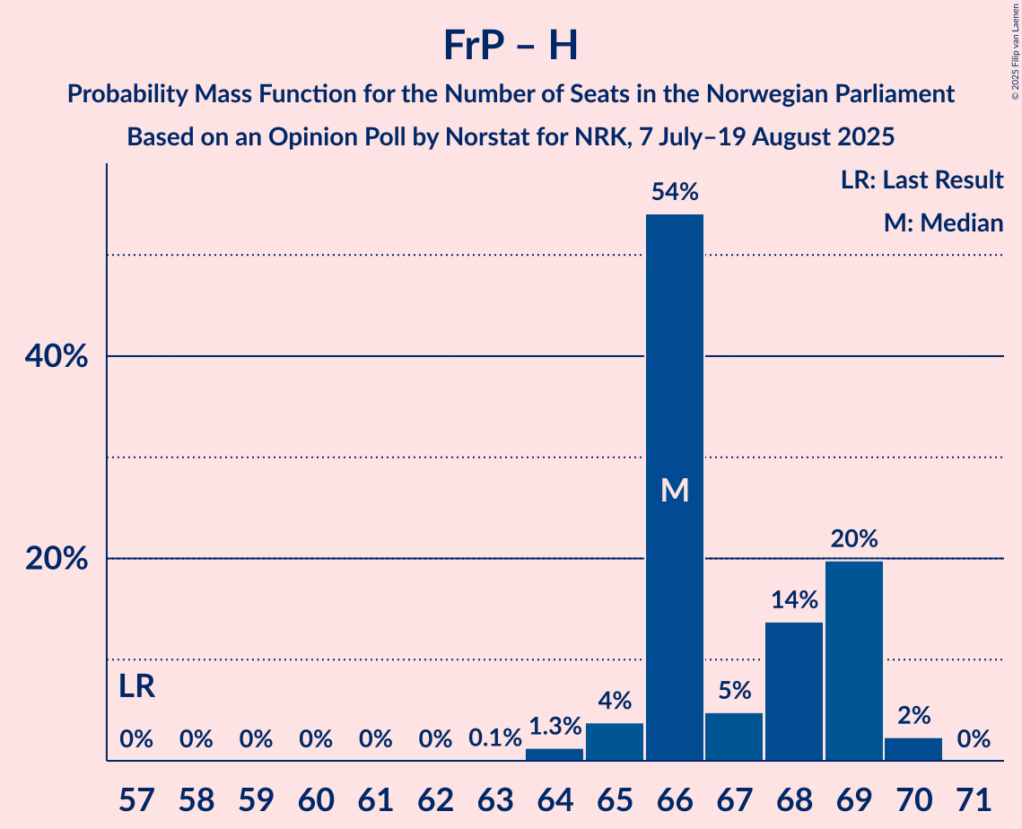 Seats Probability Mass Function Graph with seats probability mass function not yet produced