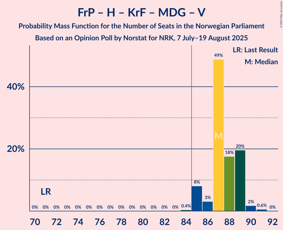 Seats Probability Mass Function Graph with seats probability mass function not yet produced