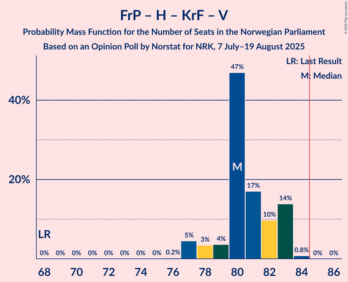 Seats Probability Mass Function Graph with seats probability mass function not yet produced