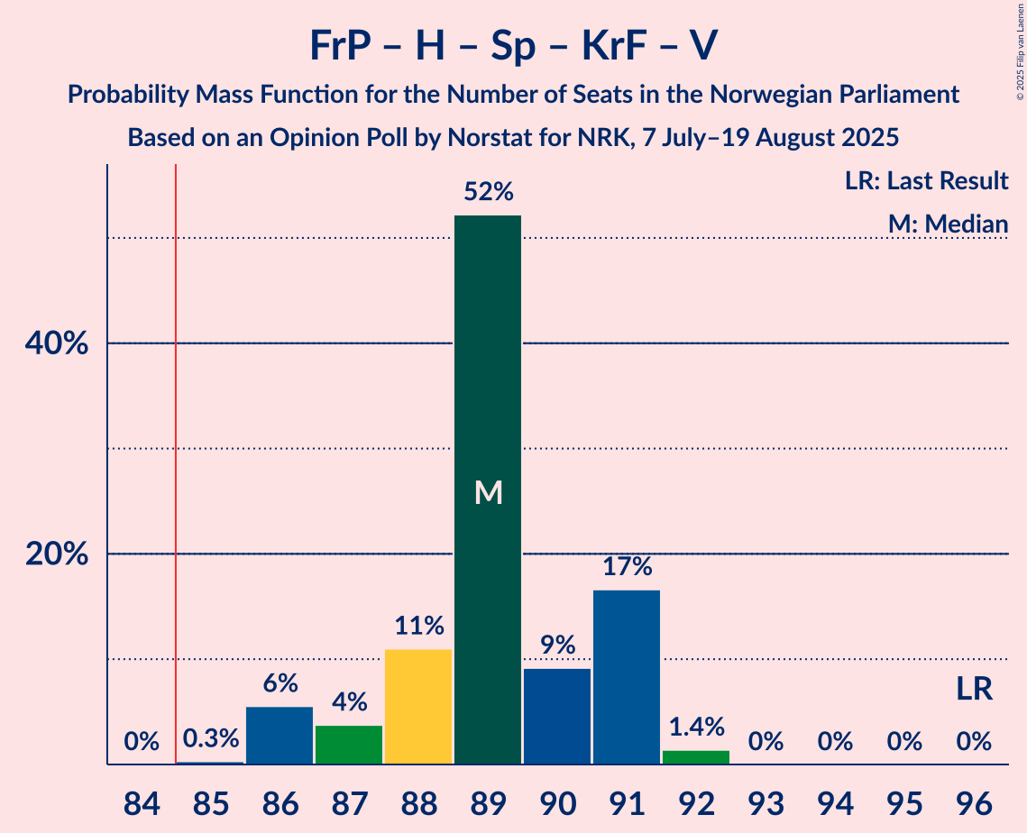 Seats Probability Mass Function Graph with seats probability mass function not yet produced
