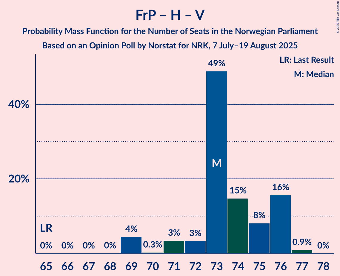 Seats Probability Mass Function Graph with seats probability mass function not yet produced
