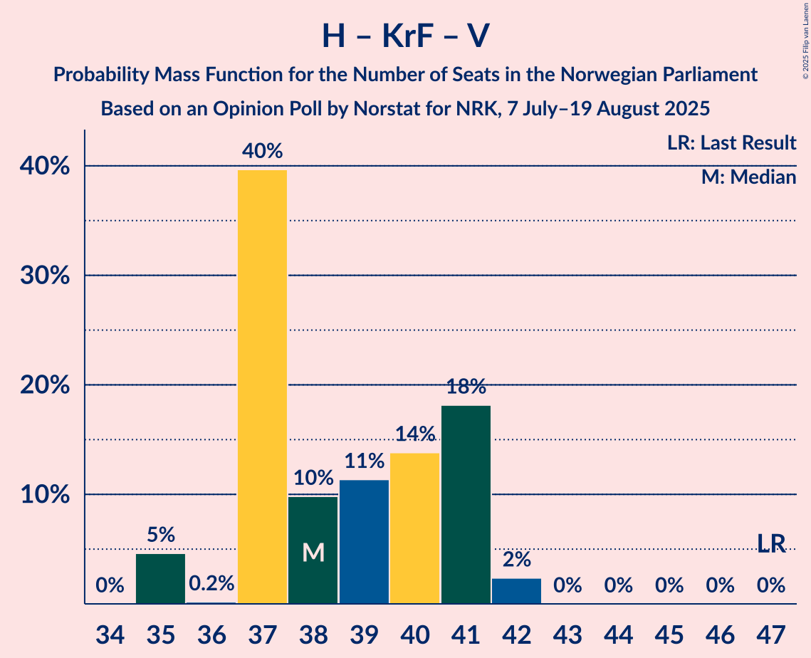 Seats Probability Mass Function Graph with seats probability mass function not yet produced
