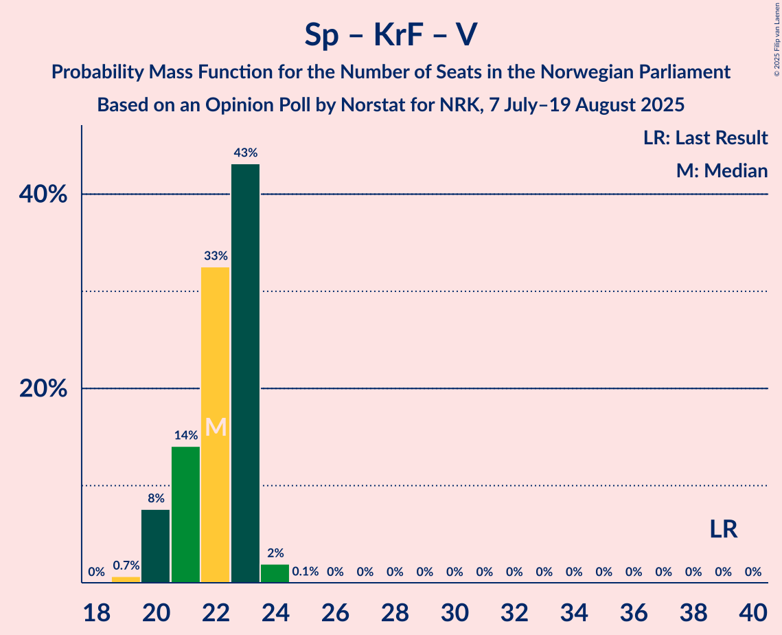 Seats Probability Mass Function Graph with seats probability mass function not yet produced