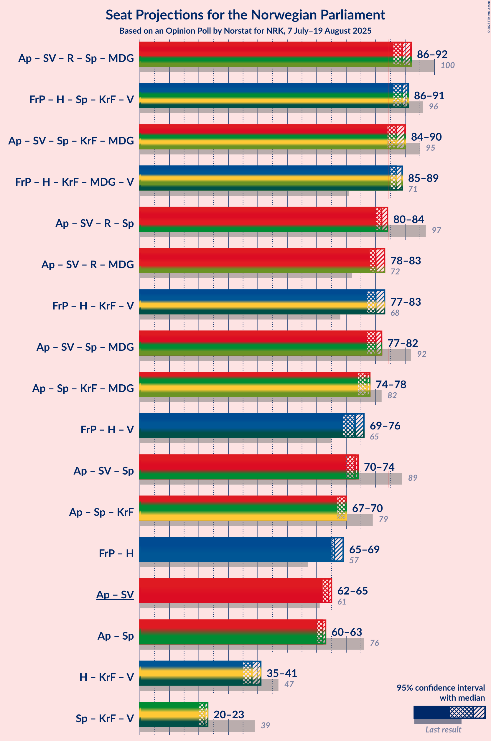 Coalitions Seats Graph with coalitions seats not yet produced