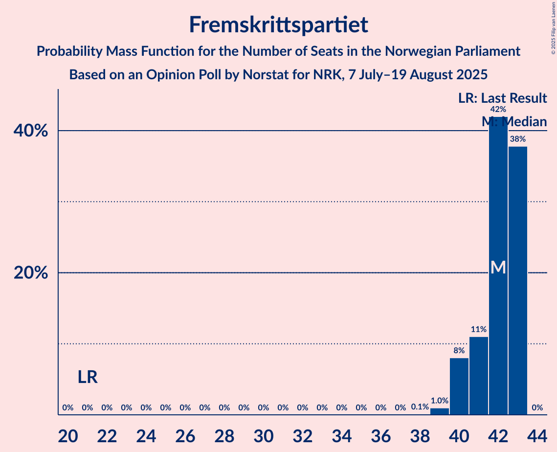 Seats Probability Mass Function Graph with seats probability mass function not yet produced