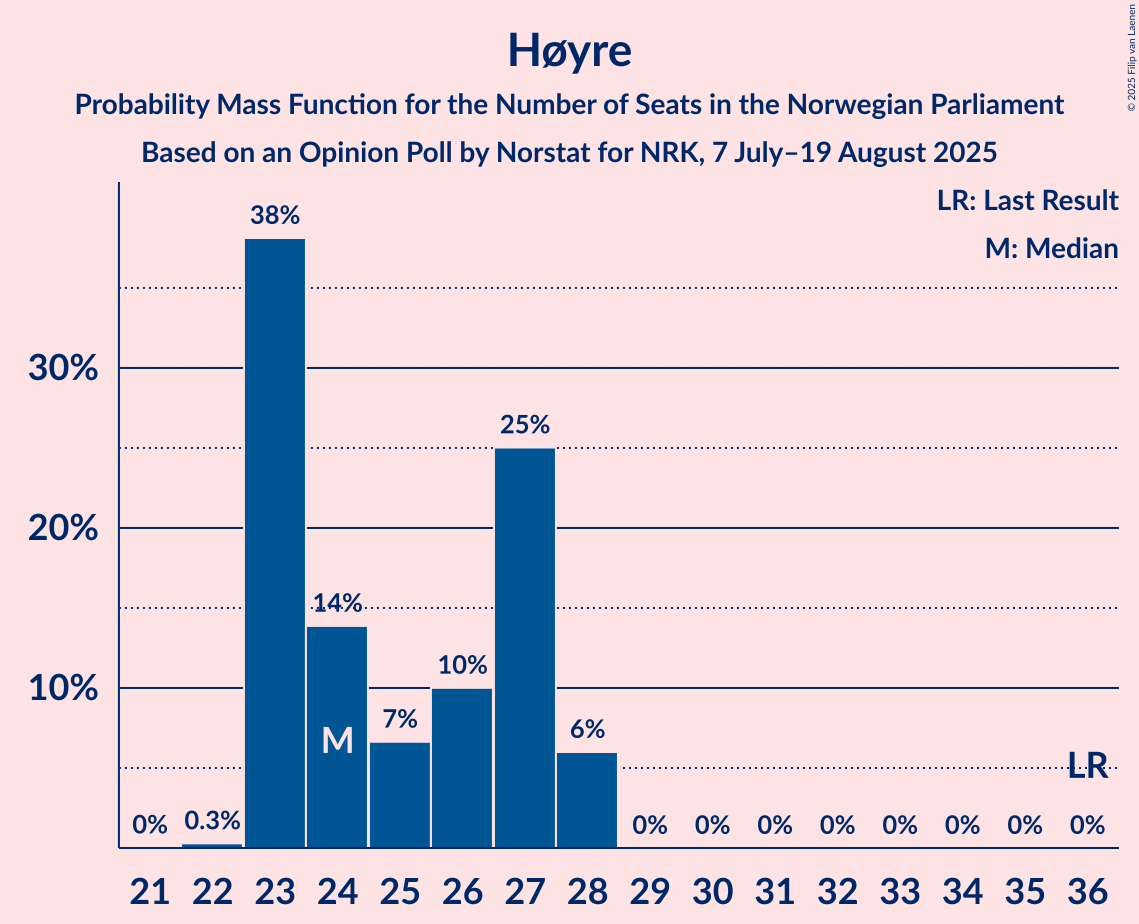 Seats Probability Mass Function Graph with seats probability mass function not yet produced
