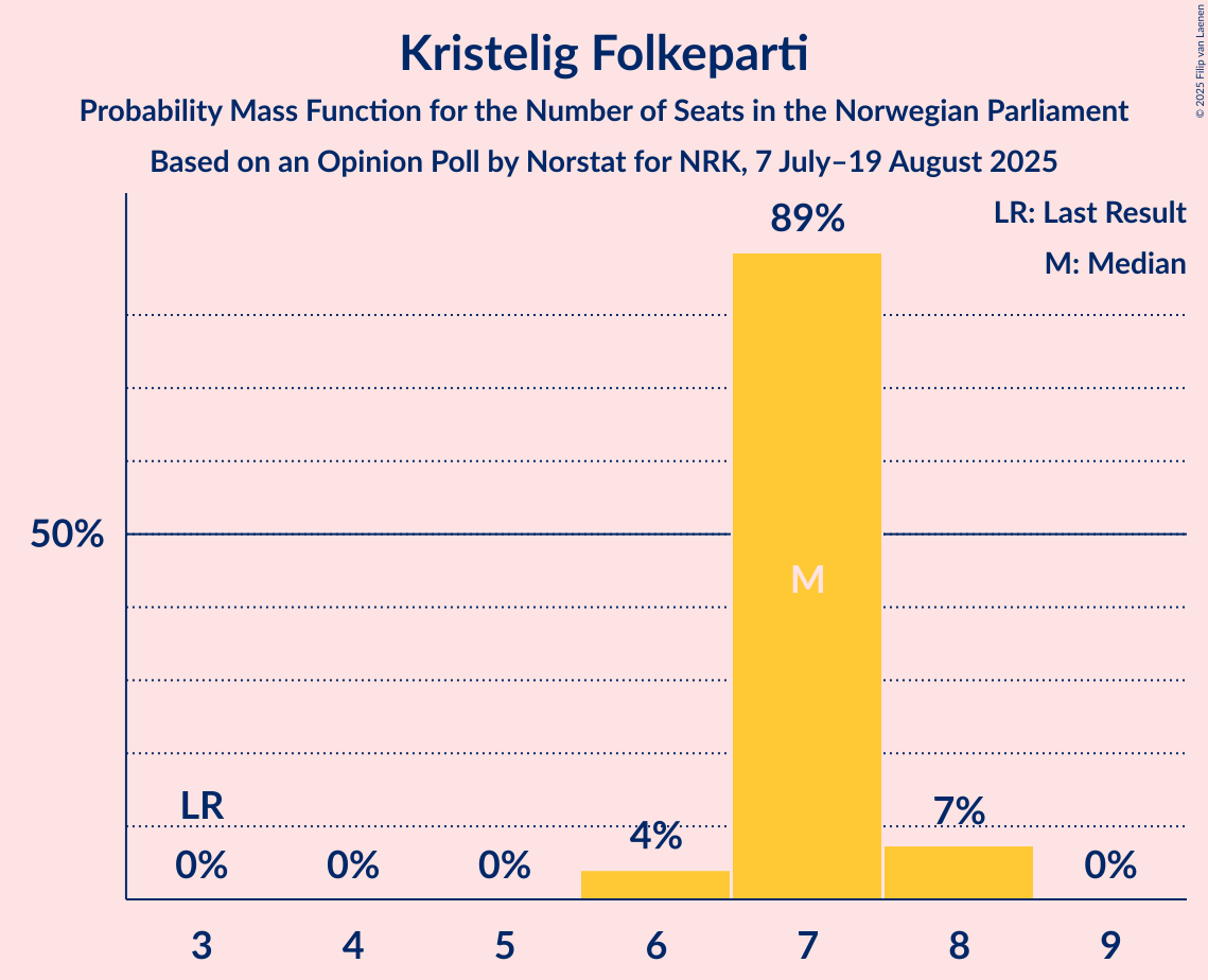 Seats Probability Mass Function Graph with seats probability mass function not yet produced